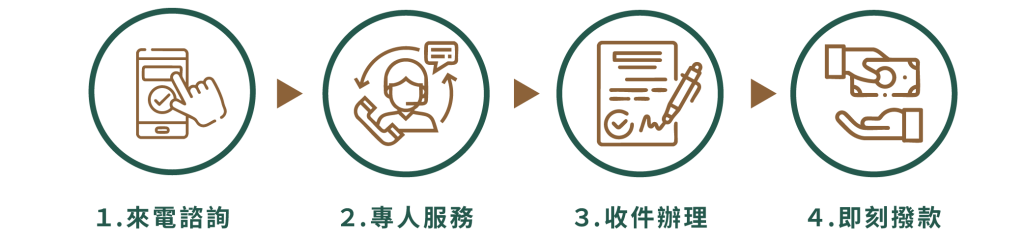 線上申請流程 １．來電諮詢 ２．專人服務 ３．收件辦理 ４．即刻撥款